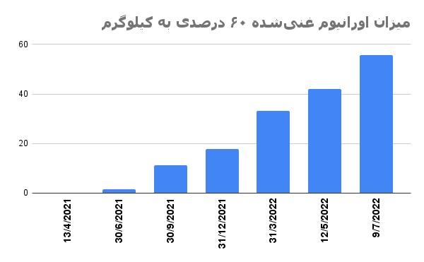 میزان اورانیوم غنی_شده ۶۰ درصدی به کیلوگرم.jpg