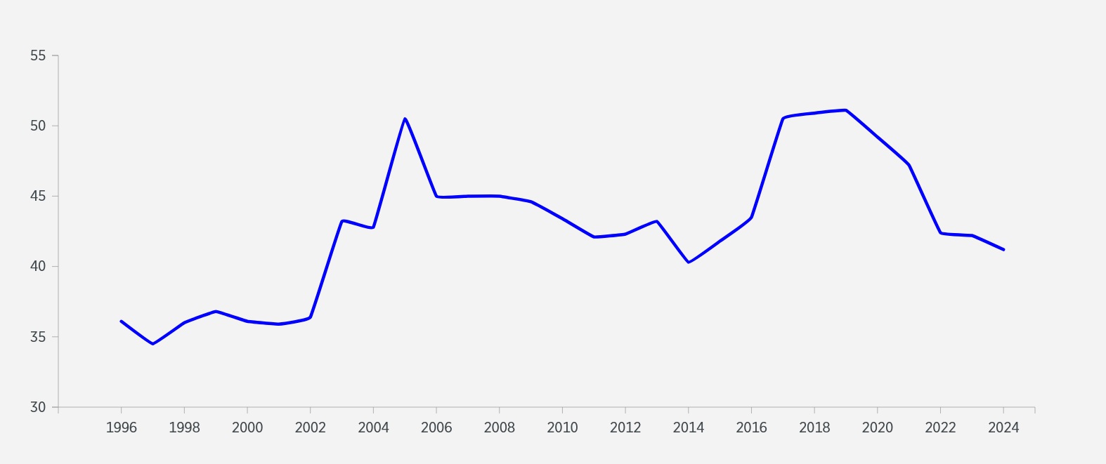نمودار وضعیت جمهوری اسلامی در گزارش‌های سالانه شاخص آزادی اقتصادی بنیاد هریتیج